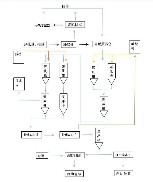 1-20萬噸/年自動(dòng)化工業(yè)分布式腐殖酸鉀（鈉）